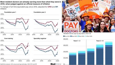 The Real Pay of Resident Doctors Before NHS 5-Day Strike